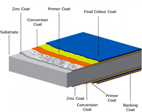 Three Coat System